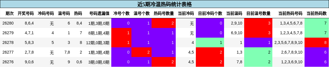 近5期冷温热码统计表格