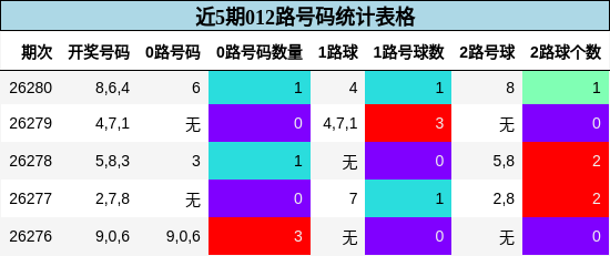 近5期012路号码统计表格