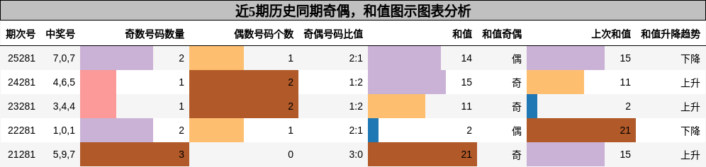 奇偶分析，和值分析