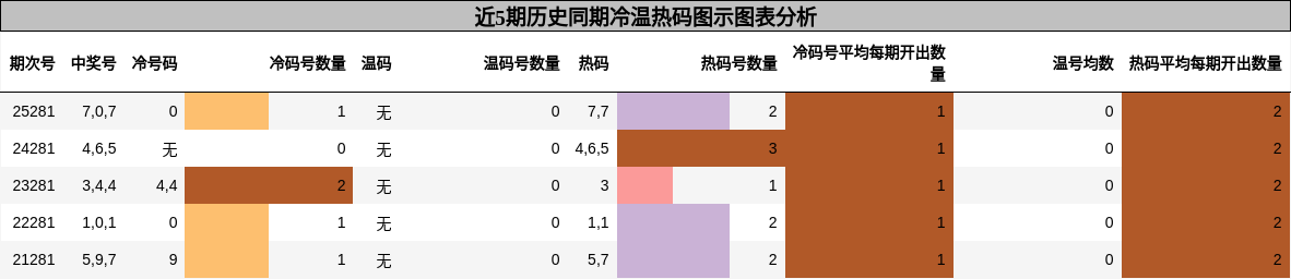 冷温热码分析