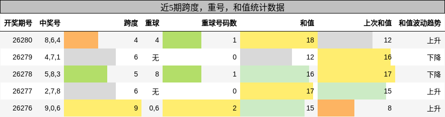 跨度分析,重号分析,和值分析