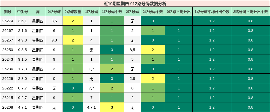 012路号码分析