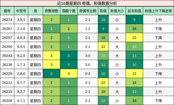 奇偶分析,和值分析