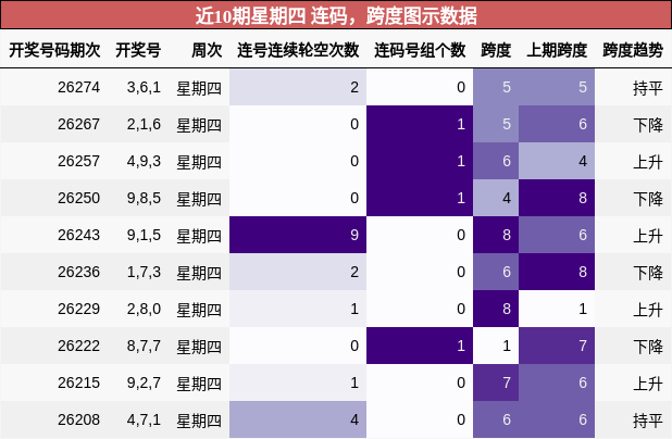连码分析，跨度分析