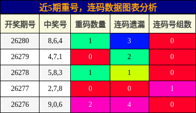 重号分析，连码分析