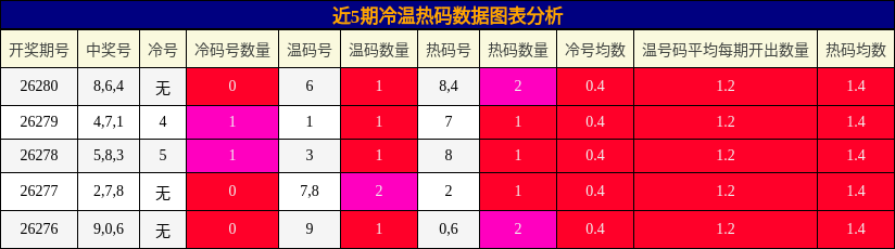 冷温热码分析