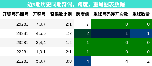 奇偶分析，跨度分析，重号分析