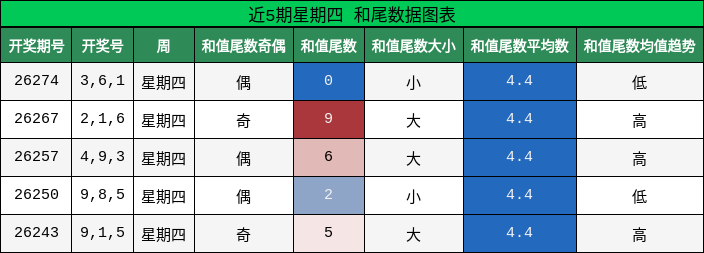 近5期星期四 和尾数据图表