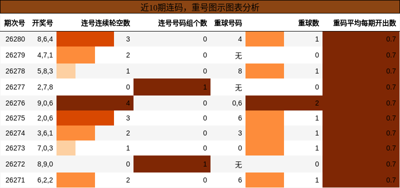 近10期连码，重号图示图表分析