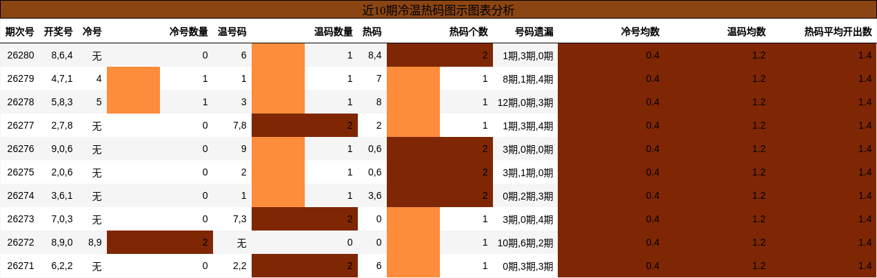 近10期冷温热码图示图表分析