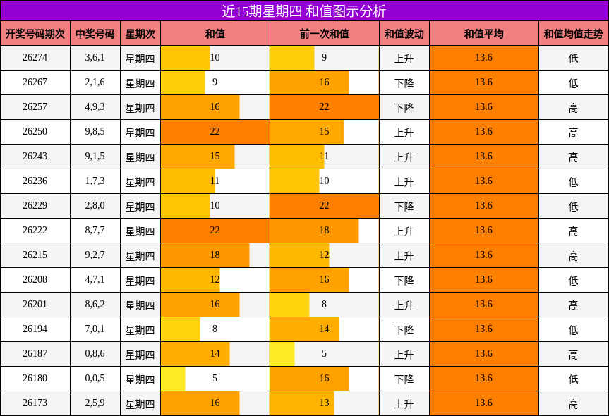 和值分析