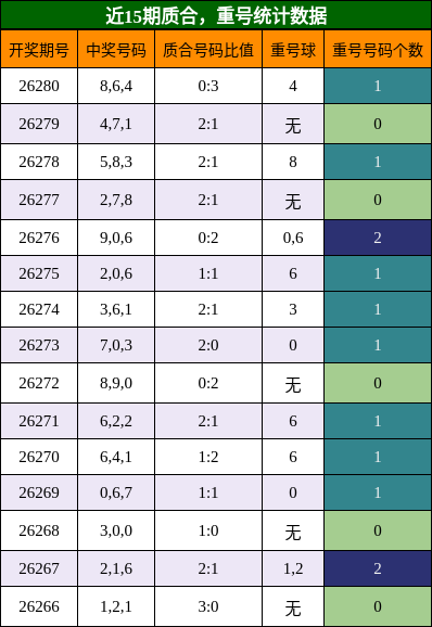 质合分析，重号分析