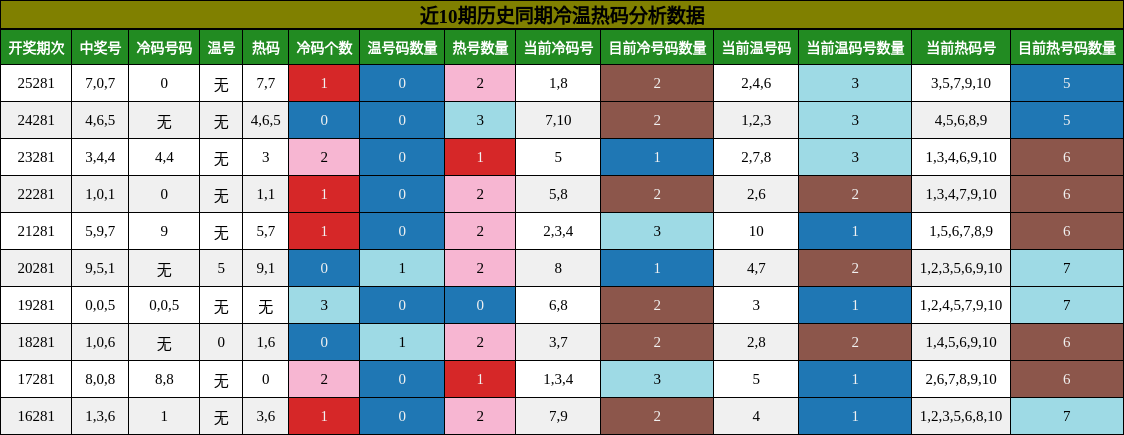 冷温热码分析