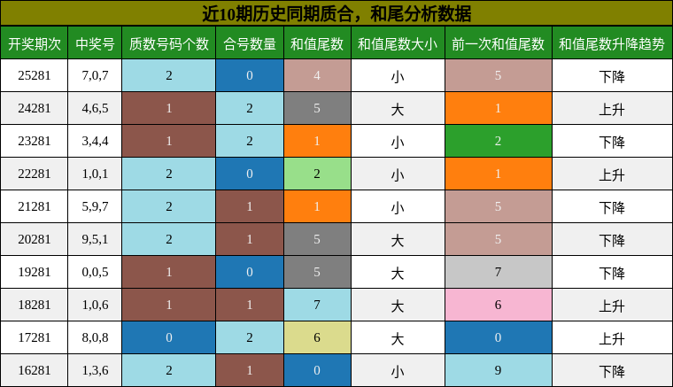 质合分析,和尾分析