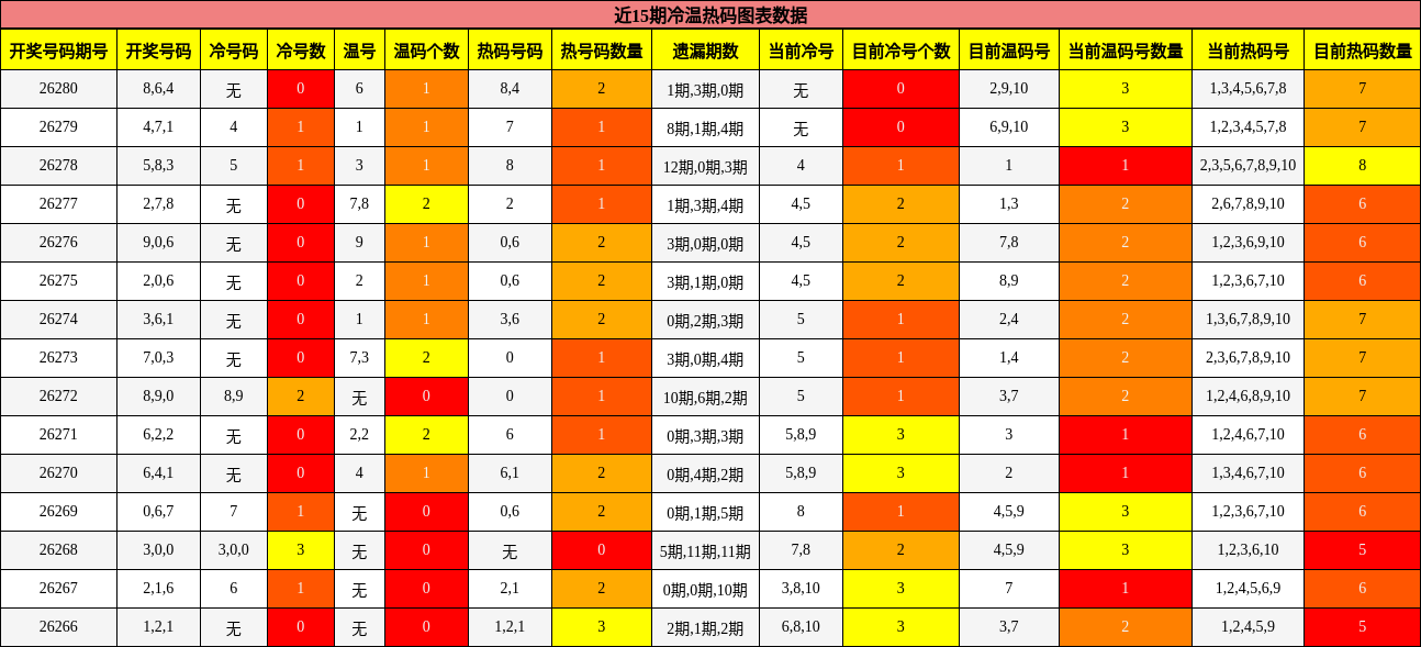 近15期冷温热码图表