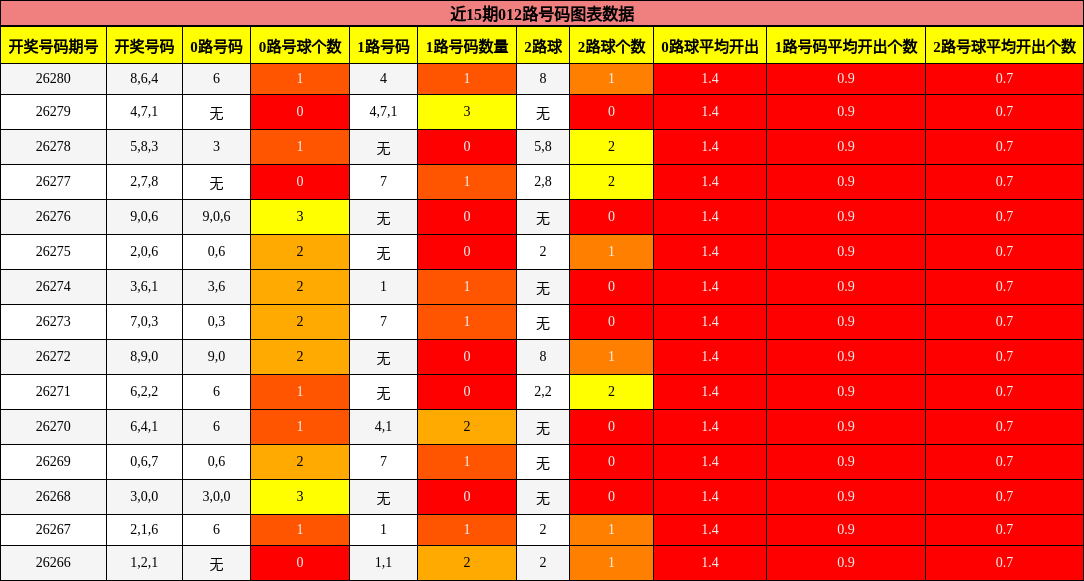 近15期012路号码图表