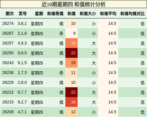 近10期星期四 和值统计分析