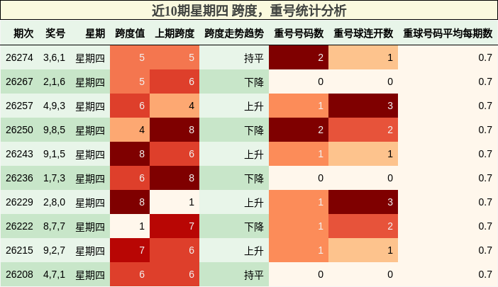 近10期星期四 跨度,重号统计分析