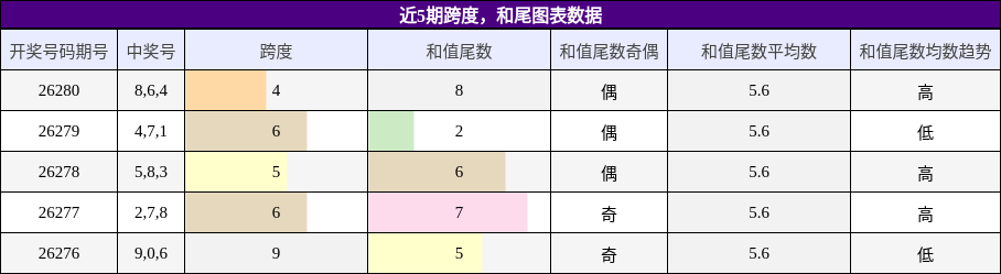 跨度分析，和尾分析