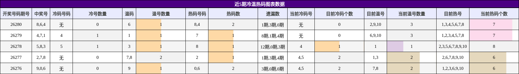 冷温热码分析