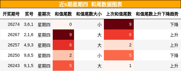 和尾分析