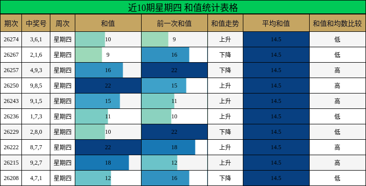 近10期星期四 和值统计表格