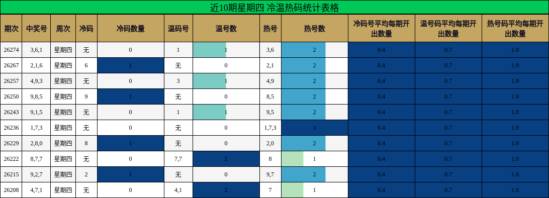 近10期星期四 冷温热码统计表格