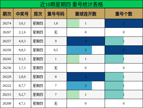 近10期星期四 重号统计表格