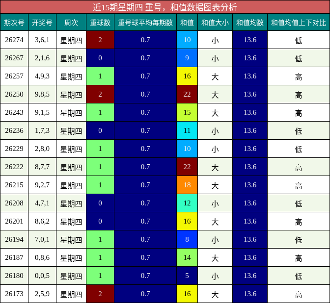 重号分析,和值分析