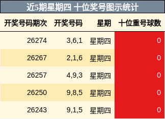 近5期星期四 十位奖号图示统计