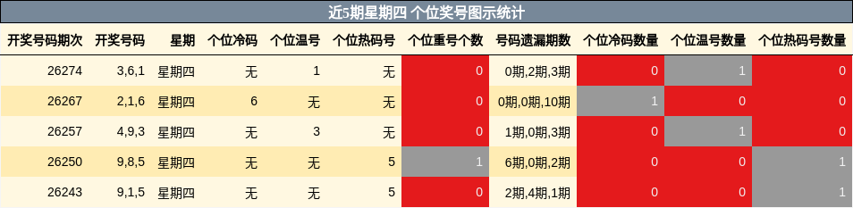 近5期星期四 个位奖号图示统计