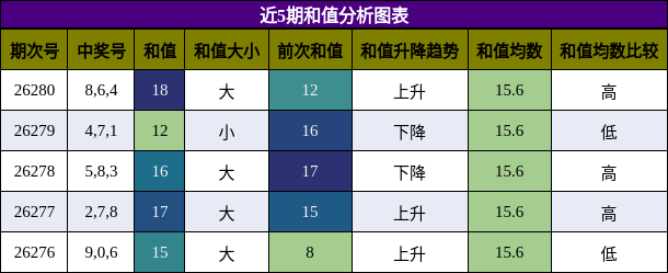 和值分析
