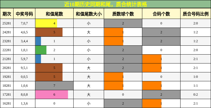 近10期历史同期和尾，质合统计表格