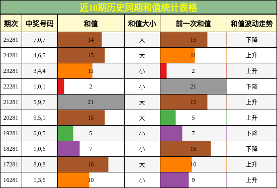 近10期历史同期和值统计表格