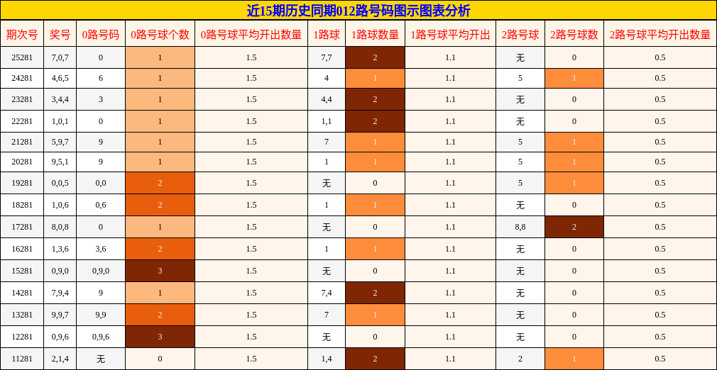 012路号码分析