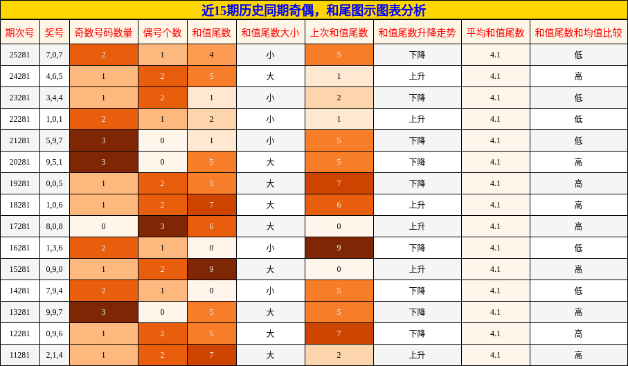 奇偶分析，和尾分析