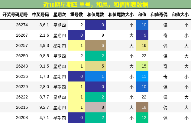 近10期星期四 重号，和尾，和值图表数据