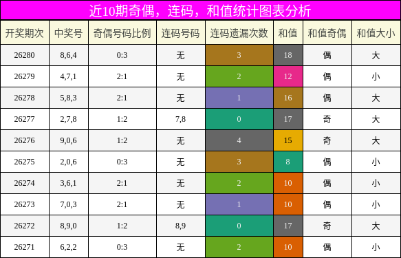 奇偶分析，连码分析，和值分析