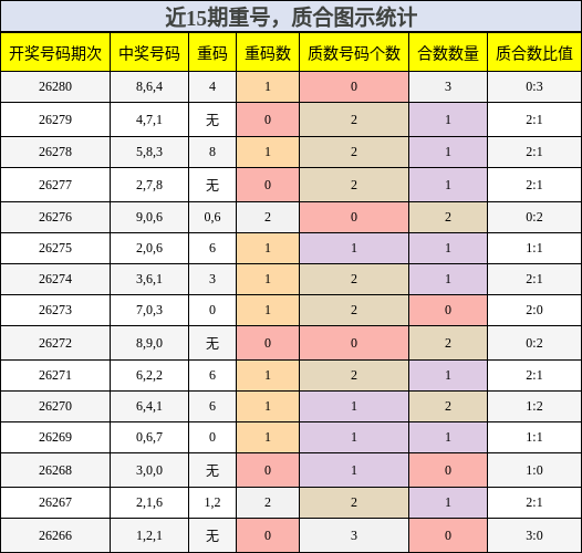 重号分析，质合分析