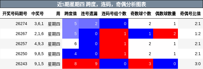 近5期星期四 跨度，连码，奇偶分析图表