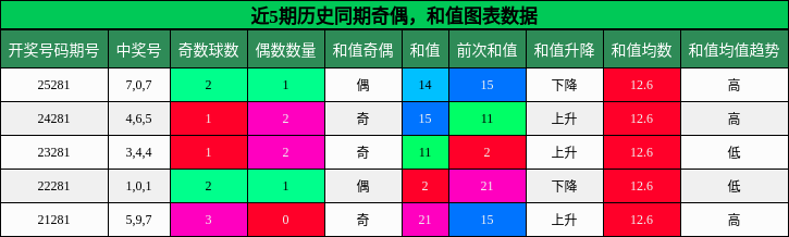 奇偶分析,和值分析