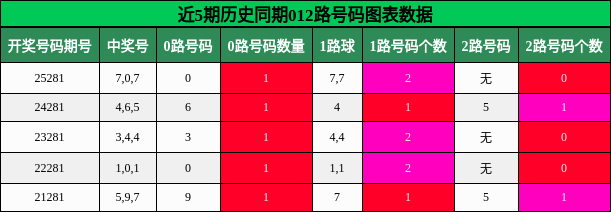 012路号码分析