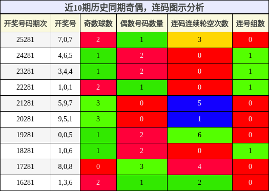 奇偶分析,连码分析