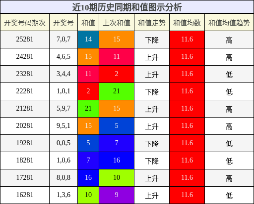 和值分析
