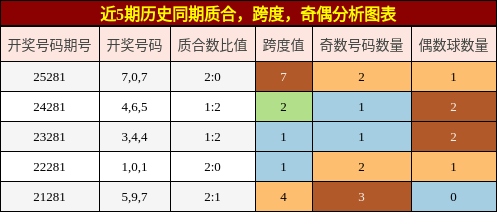 质合分析,跨度分析,奇偶分析