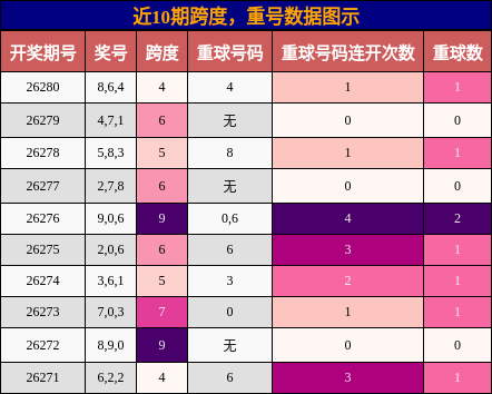 跨度分析,重号分析