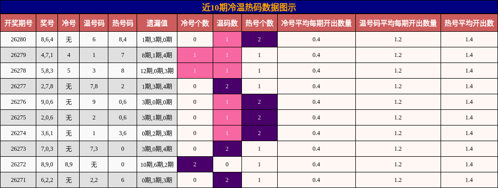 冷温热码分析