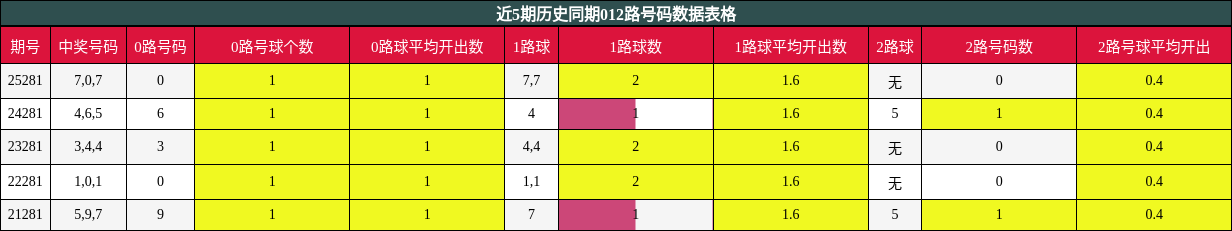 012路号码分析