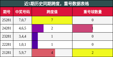 跨度分析，重号分析