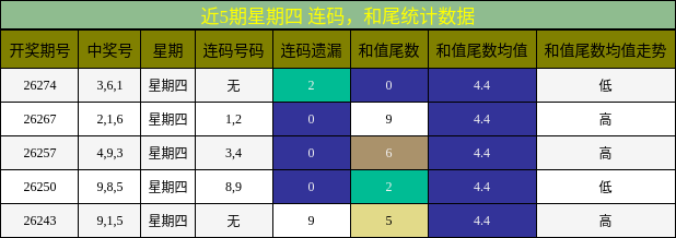 近5期星期四 连码，和尾统计数据